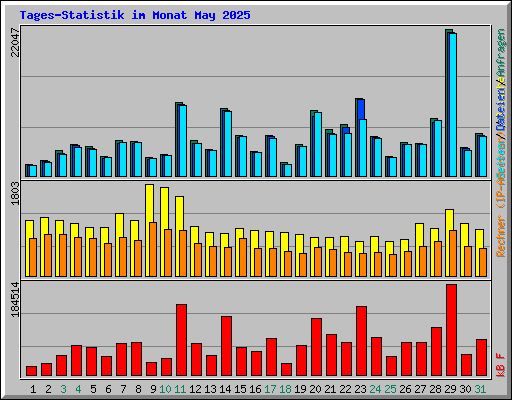 Tages-Statistik im Monat May 2025