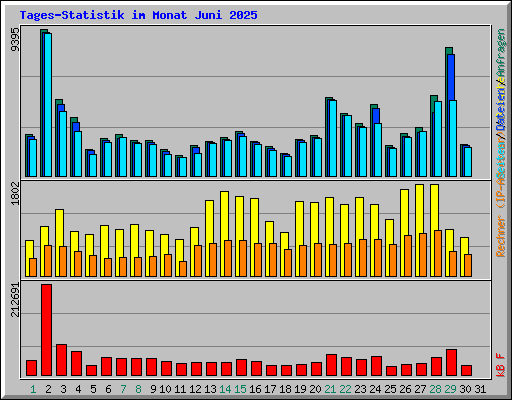Tages-Statistik im Monat Juni 2025