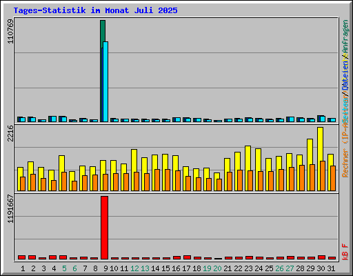 Tages-Statistik im Monat Juli 2025