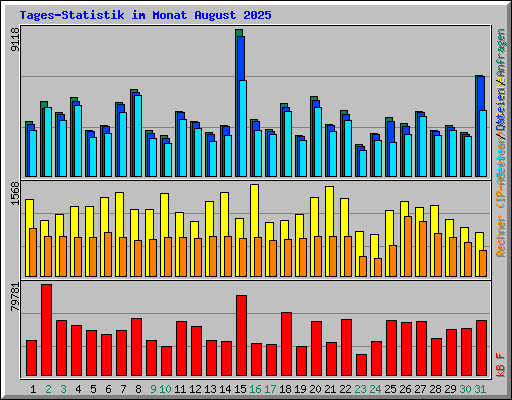 Tages-Statistik im Monat August 2025