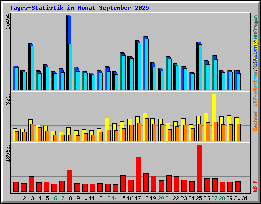 Tages-Statistik im Monat September 2025