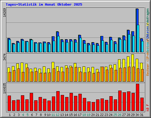 Tages-Statistik im Monat Oktober 2025
