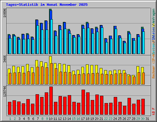 Tages-Statistik im Monat November 2025