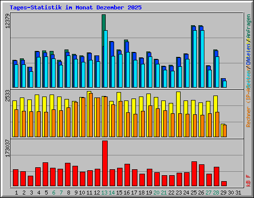 Tages-Statistik im Monat Dezember 2025