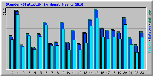 Stunden-Statistik im Monat Maerz 2016