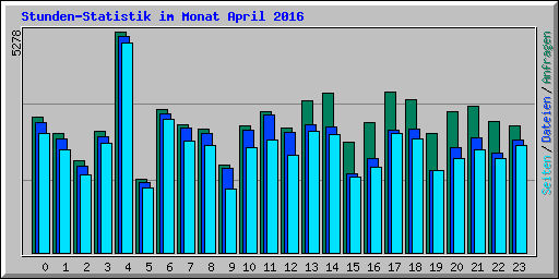Stunden-Statistik im Monat April 2016