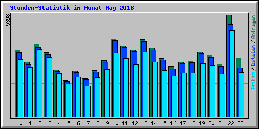Stunden-Statistik im Monat May 2016