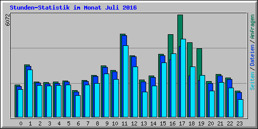 Stunden-Statistik im Monat Juli 2016