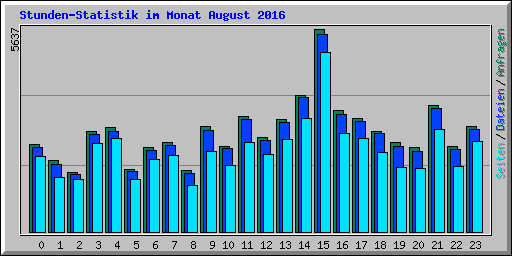 Stunden-Statistik im Monat August 2016