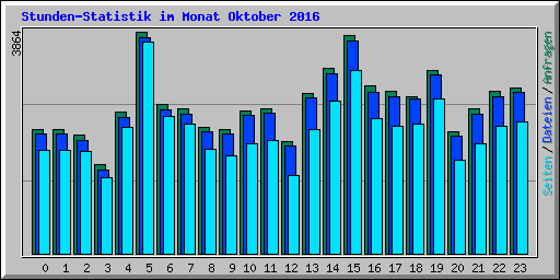 Stunden-Statistik im Monat Oktober 2016