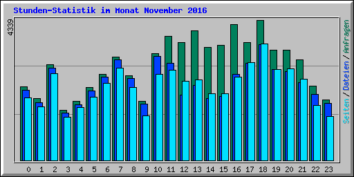 Stunden-Statistik im Monat November 2016