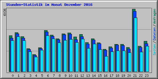 Stunden-Statistik im Monat Dezember 2016