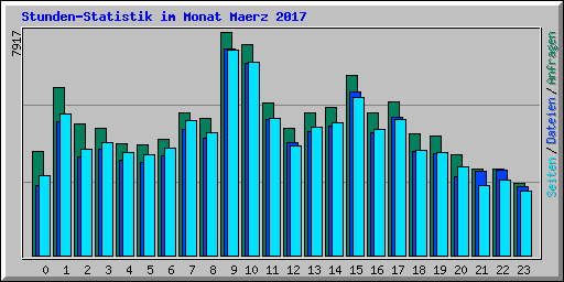 Stunden-Statistik im Monat Maerz 2017