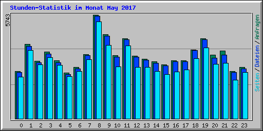 Stunden-Statistik im Monat May 2017