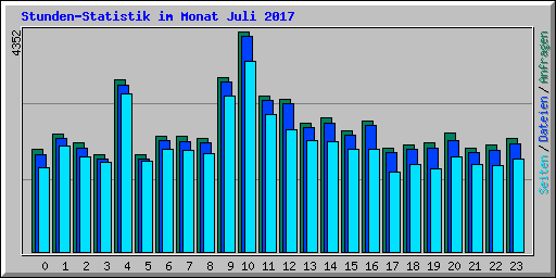 Stunden-Statistik im Monat Juli 2017