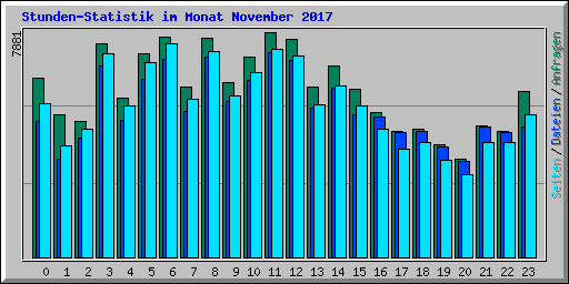 Stunden-Statistik im Monat November 2017