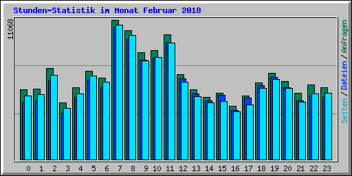 Stunden-Statistik im Monat Februar 2018