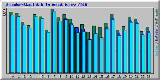 Stunden-Statistik im Monat Maerz 2018