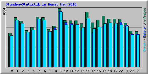 Stunden-Statistik im Monat May 2018
