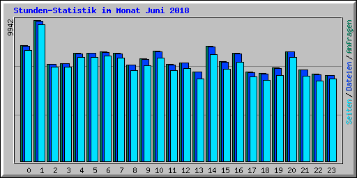 Stunden-Statistik im Monat Juni 2018