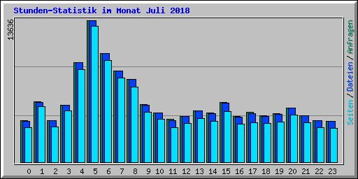 Stunden-Statistik im Monat Juli 2018
