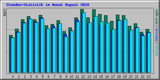 Stunden-Statistik im Monat August 2018