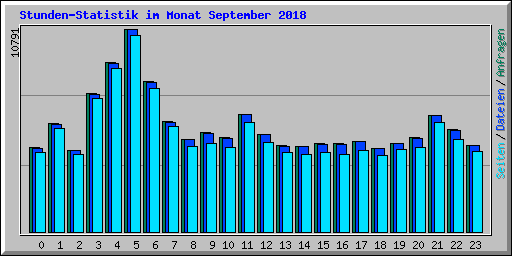 Stunden-Statistik im Monat September 2018