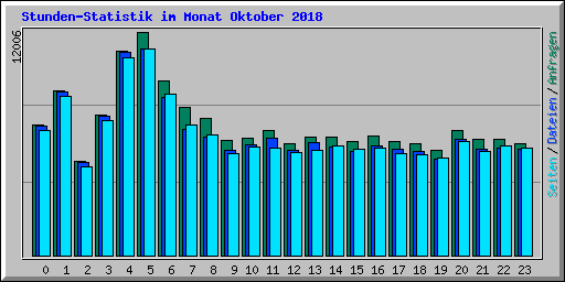 Stunden-Statistik im Monat Oktober 2018