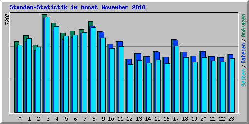 Stunden-Statistik im Monat November 2018