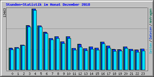Stunden-Statistik im Monat Dezember 2018