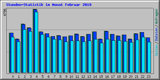 Stunden-Statistik im Monat Februar 2019