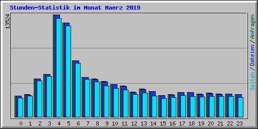 Stunden-Statistik im Monat Maerz 2019