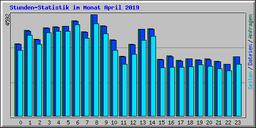 Stunden-Statistik im Monat April 2019