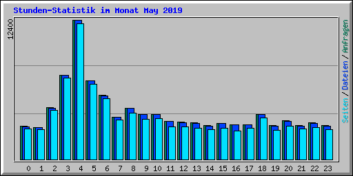 Stunden-Statistik im Monat May 2019