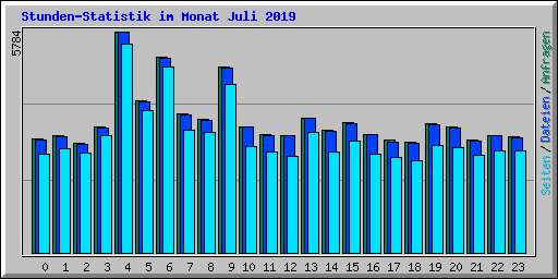 Stunden-Statistik im Monat Juli 2019