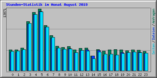 Stunden-Statistik im Monat August 2019