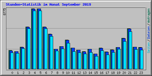 Stunden-Statistik im Monat September 2019