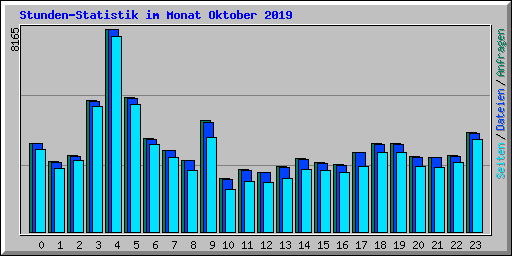 Stunden-Statistik im Monat Oktober 2019
