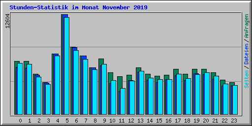 Stunden-Statistik im Monat November 2019