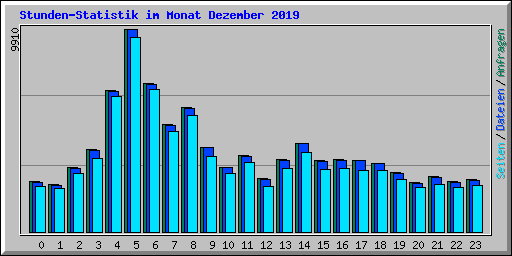 Stunden-Statistik im Monat Dezember 2019