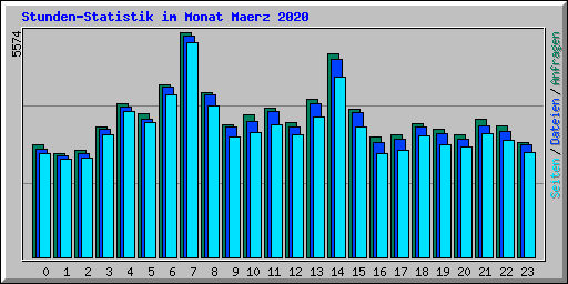 Stunden-Statistik im Monat Maerz 2020