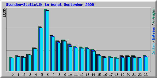 Stunden-Statistik im Monat September 2020