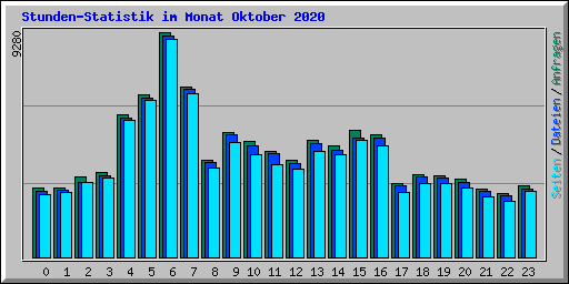 Stunden-Statistik im Monat Oktober 2020