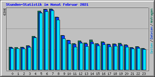 Stunden-Statistik im Monat Februar 2021