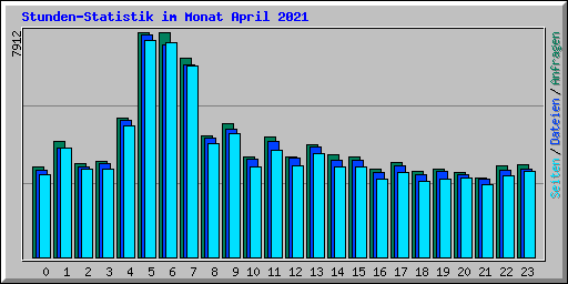 Stunden-Statistik im Monat April 2021