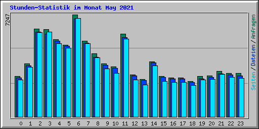 Stunden-Statistik im Monat May 2021
