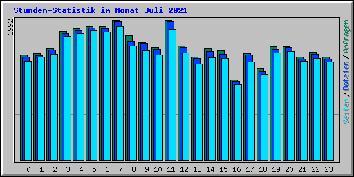 Stunden-Statistik im Monat Juli 2021