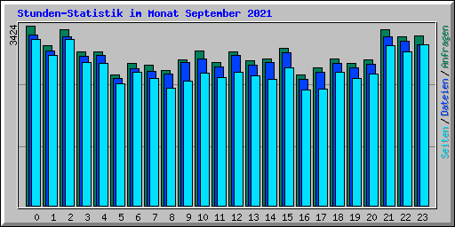 Stunden-Statistik im Monat September 2021