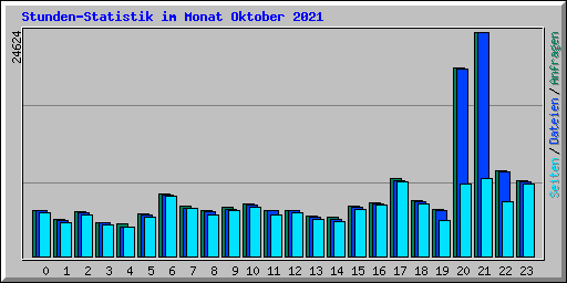 Stunden-Statistik im Monat Oktober 2021
