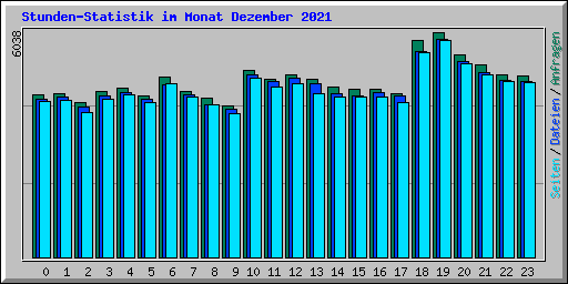 Stunden-Statistik im Monat Dezember 2021
